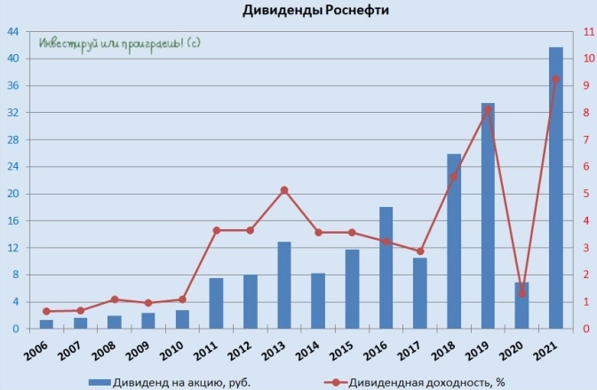 Четыре дивидендные интриги этой недели