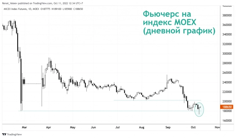 Обзор фьючерса на индекс MOEX