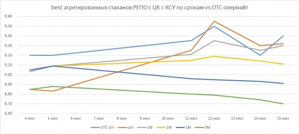 Денежный рынок: короткие ОФЗ "опасаются" заседания Совбеза, поднимая "ближний конец" КБД