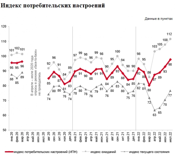 ЦБ РФ статистика: Инфляционные ожидания и потребительские настроения (+ ссылка на данные).