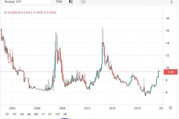 Доходность по 10-летним облигациям России