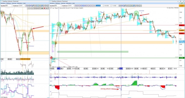 СME Futures Analysis 10.07.2022 + video