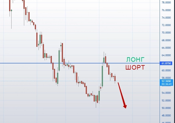 Немного техники Usd/Rub. Лонгусты, на данный момент вы зря напрягаетесь.