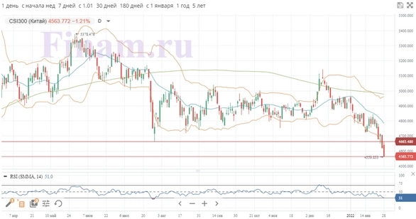 Обзор рынка акций за неделю (ФГ "ФИНАМ"). ФРС не исключила увеличение процентной ставки на каждом из последующих заседаний