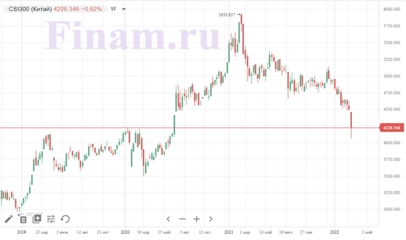 Обзор рынка акций за неделю (ФГ "ФИНАМ"). Фондовые рынки приостанавливают снижение