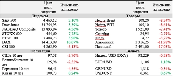 Обзор рынка акций за неделю (ФГ "ФИНАМ"). Инвесторы начали выкупать просадку мировых рынков