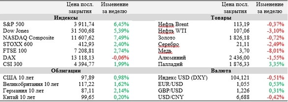 Обзор рынка акций за неделю (ФГ "ФИНАМ"). Рынки совершили уверенный отскок