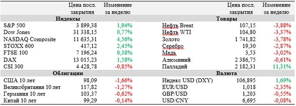 Обзор рынка акций за неделю (ФГ "ФИНАМ"). Низкая безработица поддержала американский рынок