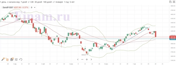 Обзор рынка акций за неделю (ФГ "ФИНАМ"). Джером Пауэлл разбил надежды инвесторов на скорое смягчение ДКП США