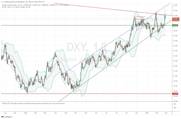 DXY. Жду на 90.