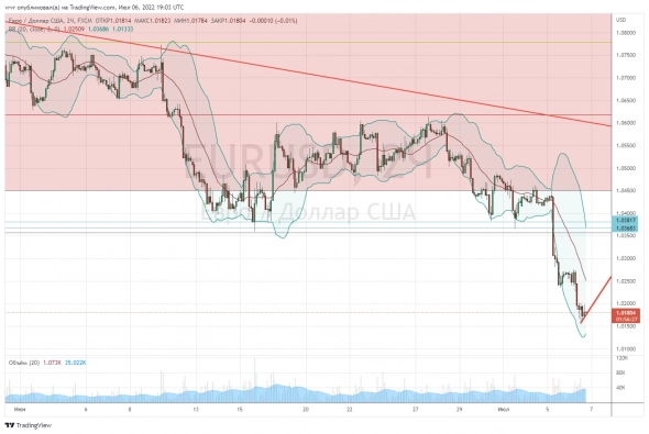 EURUSD. На паритет?