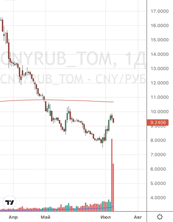 Дикие обороты на валютном рынке