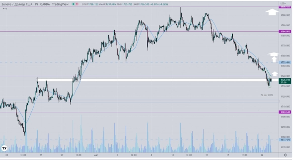 Золото по xauusd на 23 августа 2022г