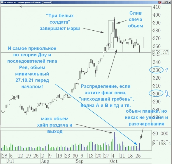 Октябрь Гзапром показывал куда, не верили