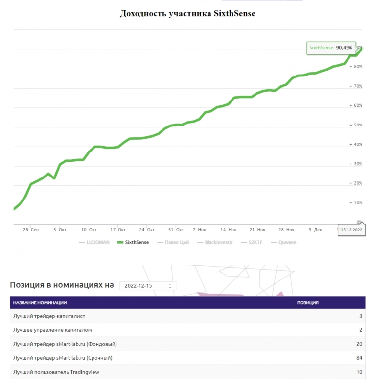 Подведение итогов ЛЧИ 2022