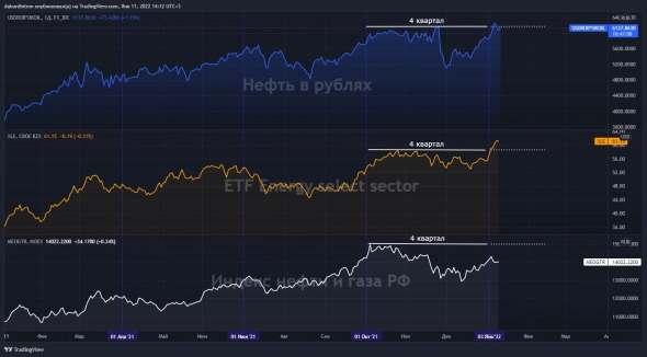 РОССИЙСКИЕ НЕФТЯНИКИ ОСТАЮТСЯ СИЛЬНОЙ ИСТОРИЕЙ В 2022 ГОДУ