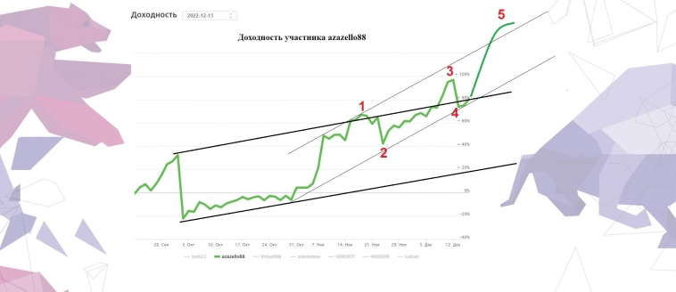 Моей эквити на ЛЧИ 2022 не хватило времени доделать 5 волну