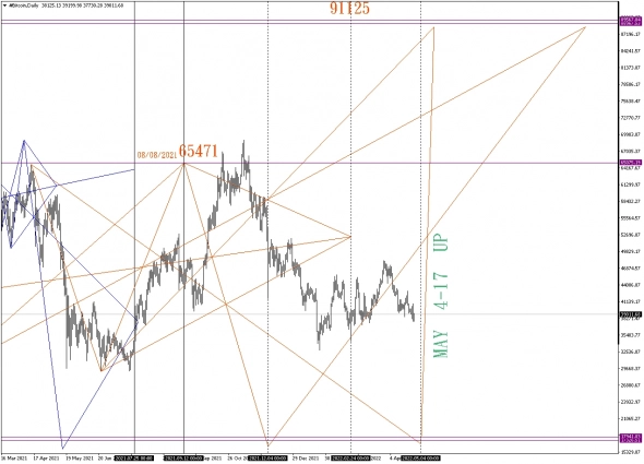 BTC MAY 2022