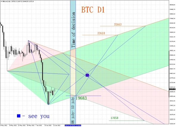 BTC  D1 время входа