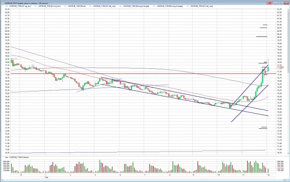 USDRUB дошел до значимых уровней