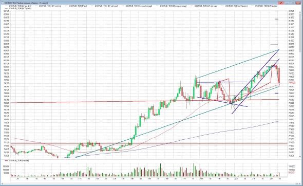 USDRUB дошел до 80 и пошел вниз