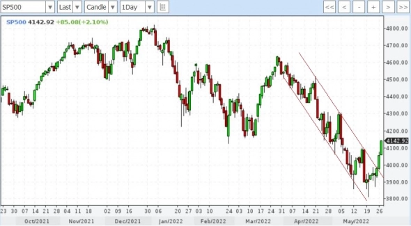 sp500 выходит из нисходящего канала