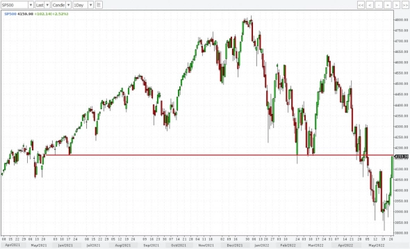 sp500 подошел к сопротивлению