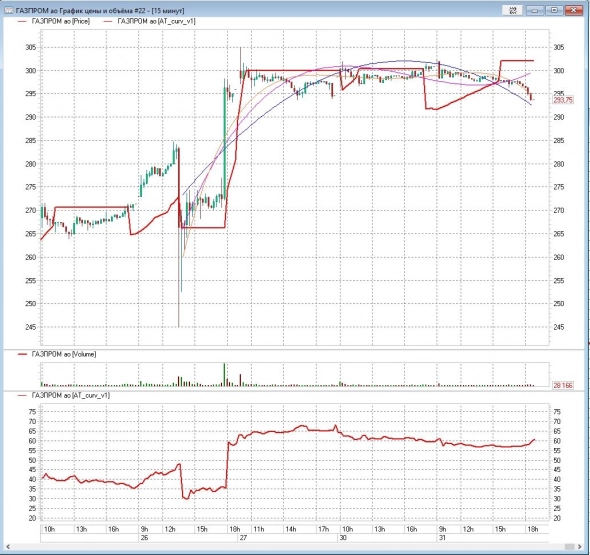 Газпром поведение индикатора