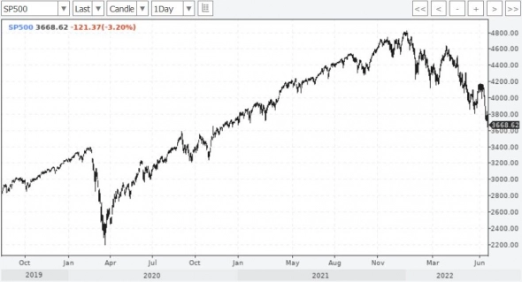 sp500 упал от хаев на 30%