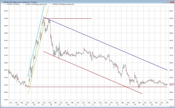 USDRUB находится в канале, но на поддержке