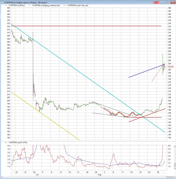 Газпром, как предсказать разворот?