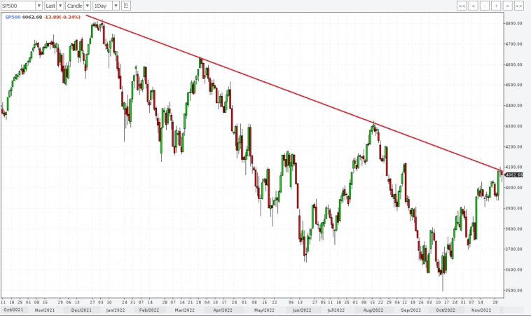 sp500 подошел к уровню сопротивления