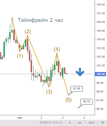 НЕФТЬ торговля интрадей - Клуб Нефтяников 03.08.2022