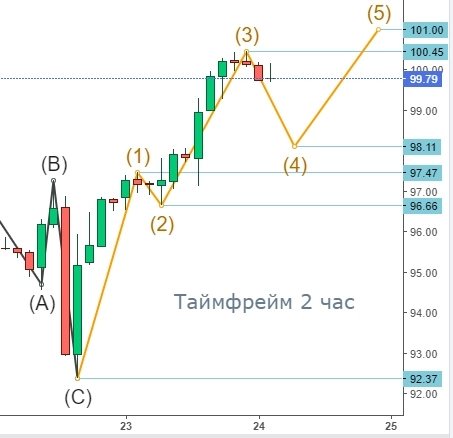 ⭐️ НЕФТЬ торговля интрадей - Клуб Нефтяников 24.08.2022