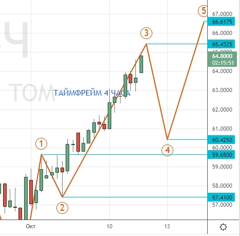 ⭐️ НЕФТЬ и РУБЛЬ - торговля интрадей. Клуб 12.10.2022