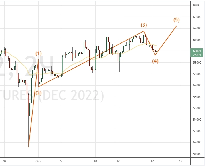 ⭐️ НЕФТЬ и РУБЛЬ - торговля интрадей. Клуб 18.10.2022