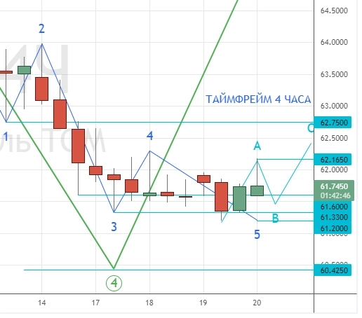 ⭐️ НЕФТЬ и РУБЛЬ - торговля интрадей. Клуб 20.10.2022