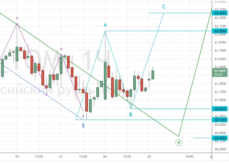 ⭐️ НЕФТЬ и РУБЛЬ - торговля интрадей. Клуб 25.10.2022