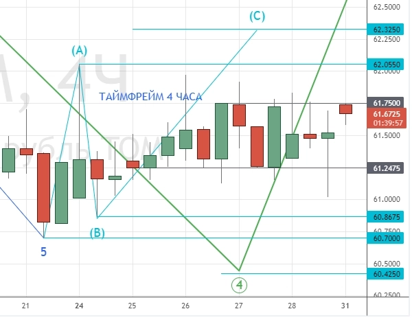 ⭐️ НЕФТЬ и РУБЛЬ - торговля интрадей. Клуб 31.10.2022