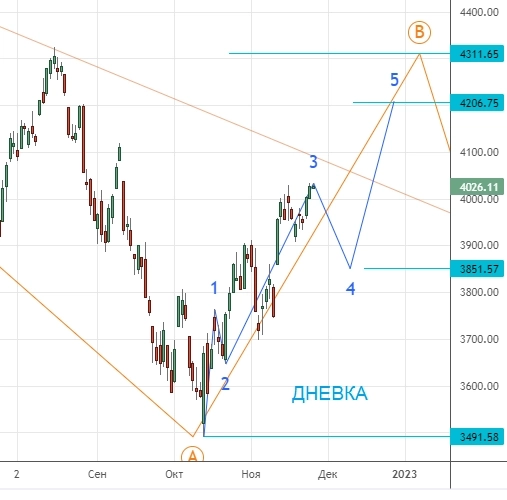 НЕФТЬ-РУБЛЬ-ГАЗ-СЕРЕБРО-ИНДЕКС ДОЛЛАРА-SP500. Торговля интрадей. Клуб 26.11.2022