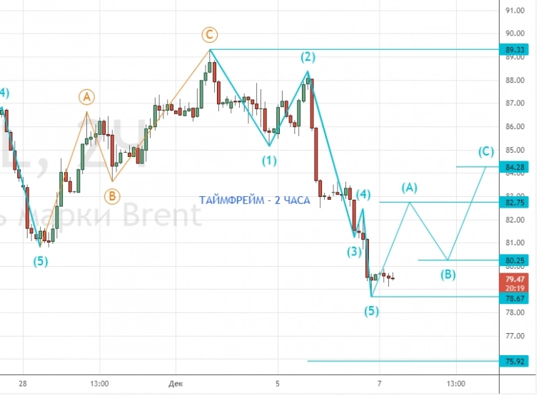 ⭐️ НЕФТЬ/РУБЛЬ - торговля интрадей. Клуб 07.12.2022.