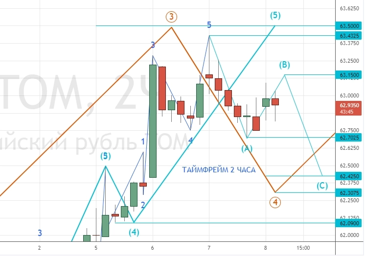 ⭐️ НЕФТЬ/РУБЛЬ - торговля интрадей. Клуб 08.12.2022.