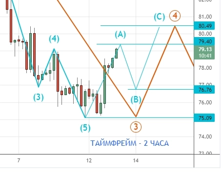 ⭐️ НЕФТЬ/РУБЛЬ - торговля интрадей. Клуб 13.12.2022.