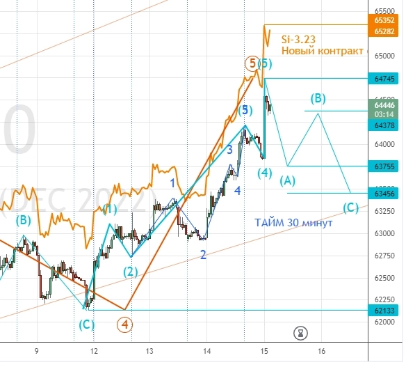 ⭐️ НЕФТЬ/РУБЛЬ - торговля интрадей. Клуб 15.12.2022.