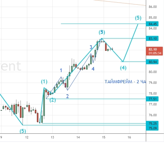 ⭐️ НЕФТЬ/РУБЛЬ - торговля интрадей. Клуб 15.12.2022.