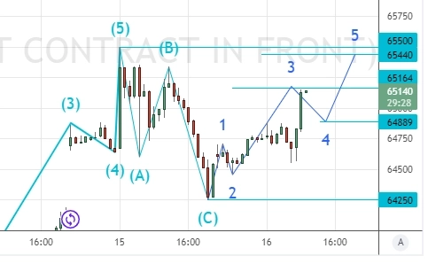 ⭐️ НЕФТЬ/РУБЛЬ - торговля интрадей. Клуб 16.12.2022.