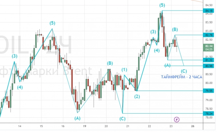 ⭐️ НЕФТЬ/РУБЛЬ - торговля интрадей. Клуб 23.12.2022.