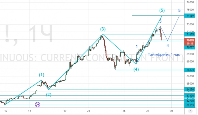 ⭐️ НЕФТЬ/РУБЛЬ - торговля интрадей. Клуб 29.12.2022.