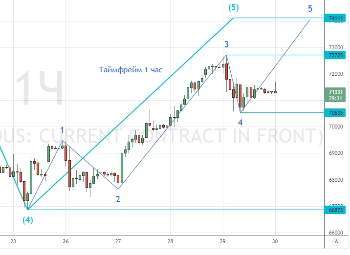 ⭐️ НЕФТЬ/РУБЛЬ - торговля интрадей. Клуб 30.12.2022.