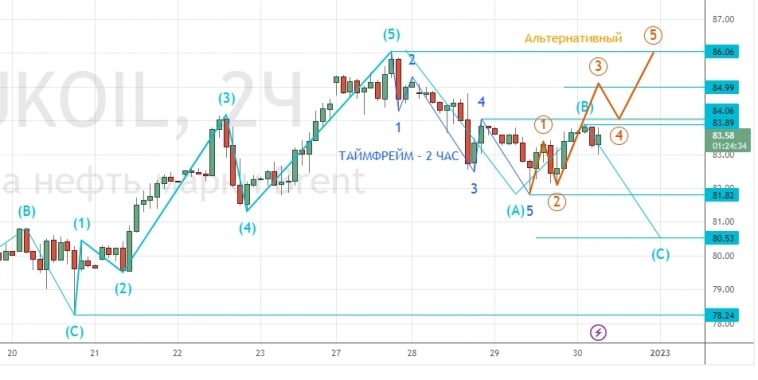 ⭐️ НЕФТЬ/РУБЛЬ - торговля интрадей. Клуб 30.12.2022.